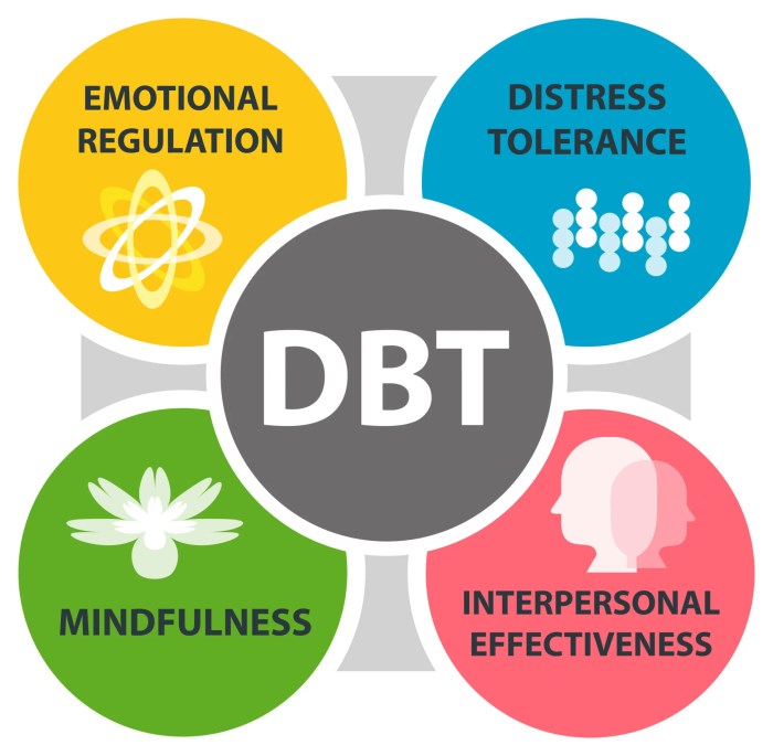 Dbt therapy dialectical behavior behavioral skills st group infographic therapeutic treatment cbt training petersburg fl programs therapist patient nyc Dialectical behavior therapy (DBT)