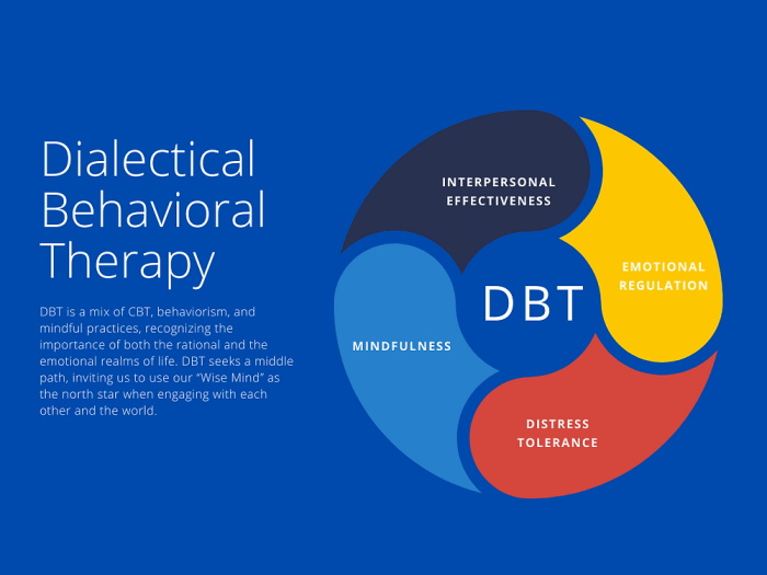 Dbt therapy self dialectical behavior suicide harm attempts behavioral basics cognitive reduces Dialectical behavior therapy (DBT)